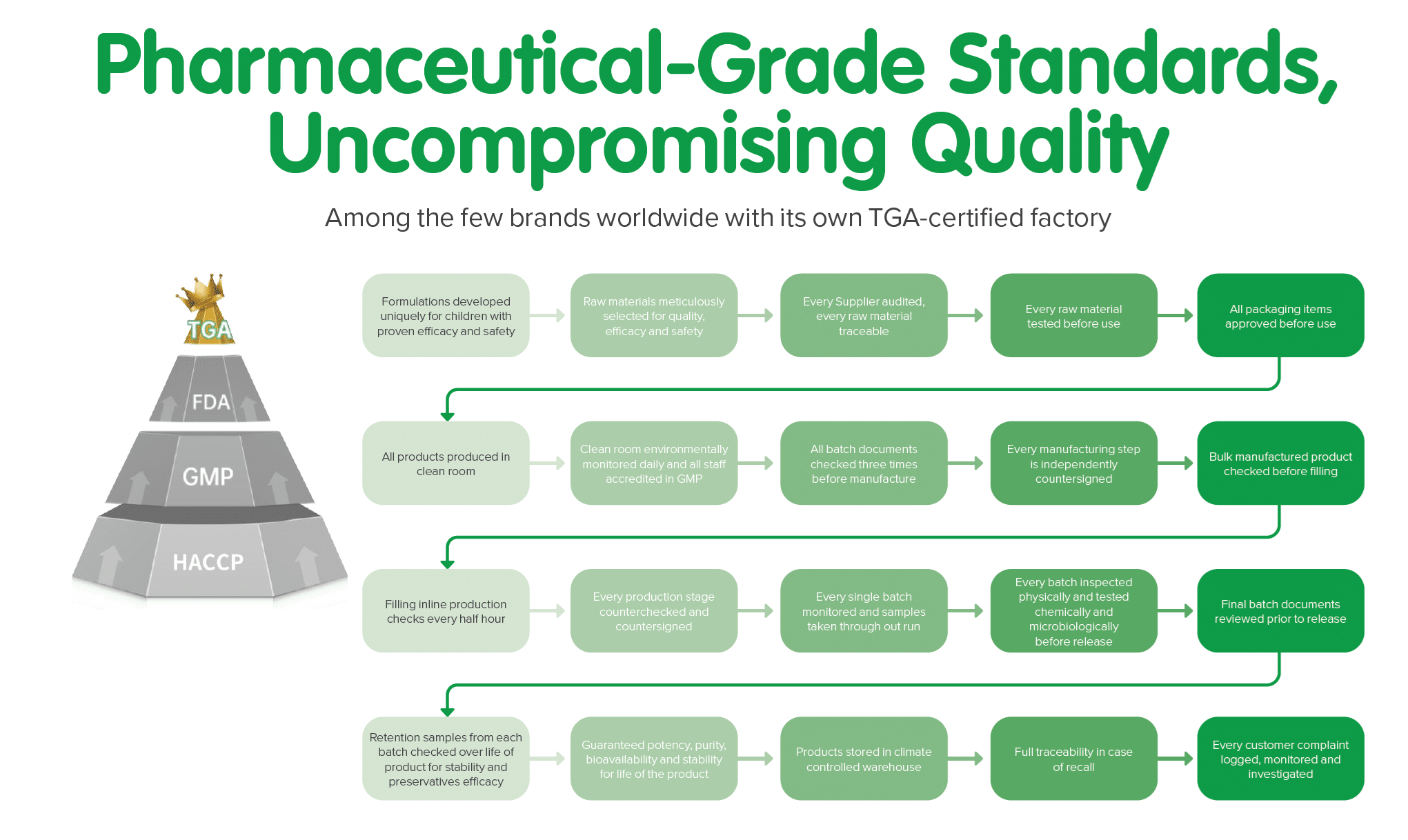 Brauer pharmaceutical grade standards and quality control
