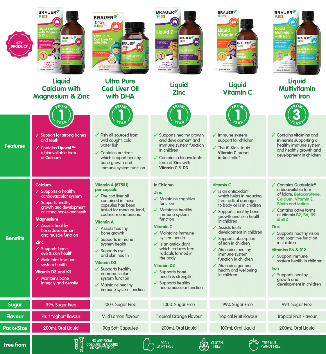 Brauer kids vitamins product range 2